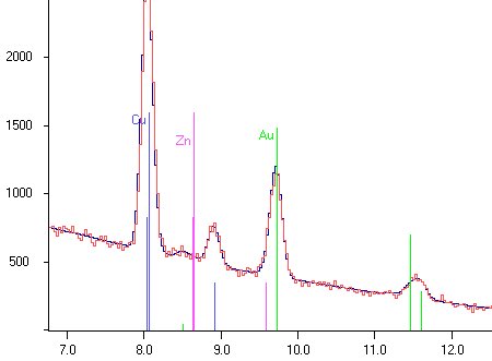 EDX spectrum with reconstruction after evaluation