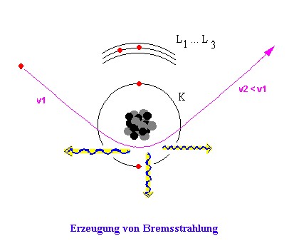 Excitation of Bremsstrahlung