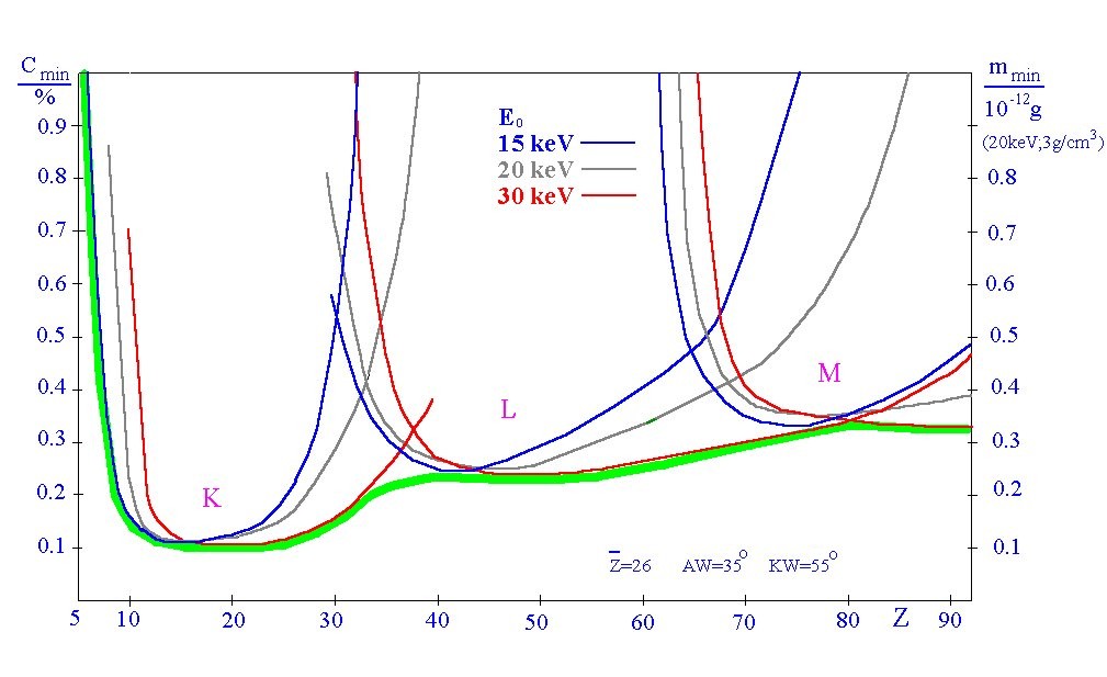Minimum detection limits of elements in Electron Probe Microanalysis (EPMA)