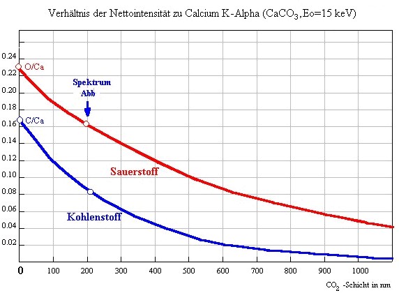 CO2 icing curve for EDX spectrometry